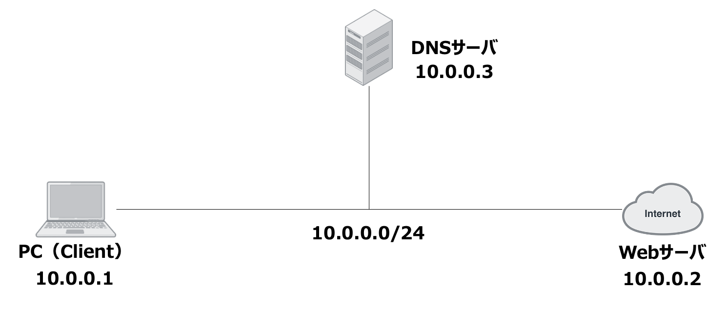 【図解HTTP・HTTPS】Web閲覧時の通信フローについて【YouTube解説動画あり】