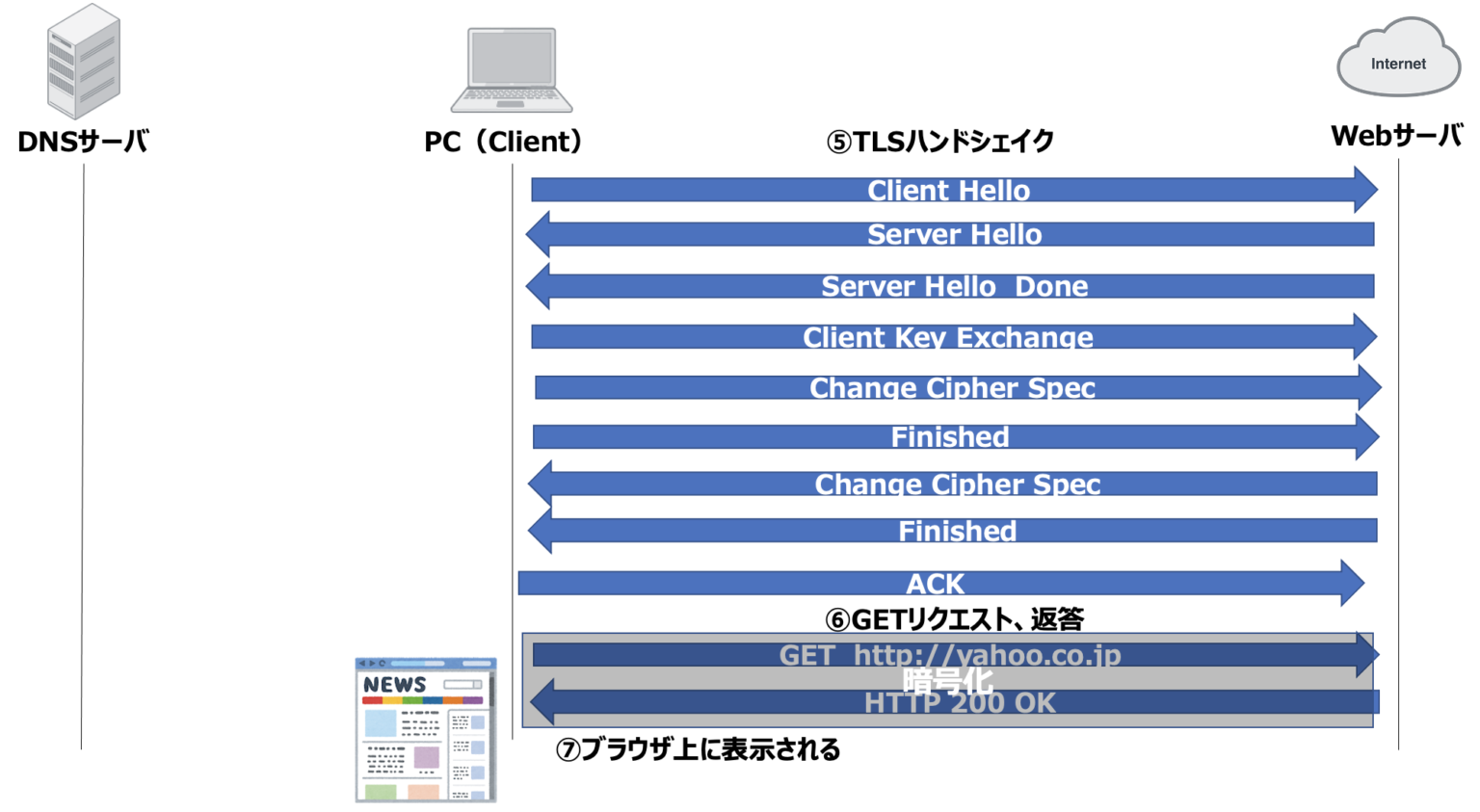 【図解HTTP・HTTPS】Web閲覧時の通信フローについて【YouTube解説動画あり】