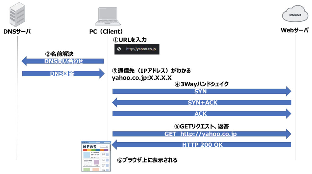 【図解HTTP・HTTPS】Web閲覧時の通信フローについて【YouTube解説動画あり】